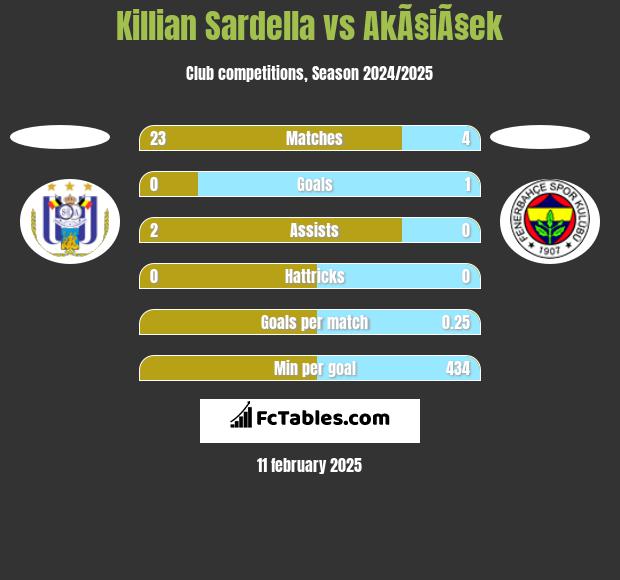 Killian Sardella vs AkÃ§iÃ§ek h2h player stats