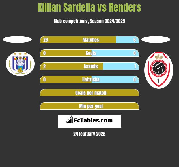 Killian Sardella vs Renders h2h player stats