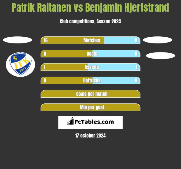 Patrik Raitanen vs Benjamin Hjertstrand h2h player stats