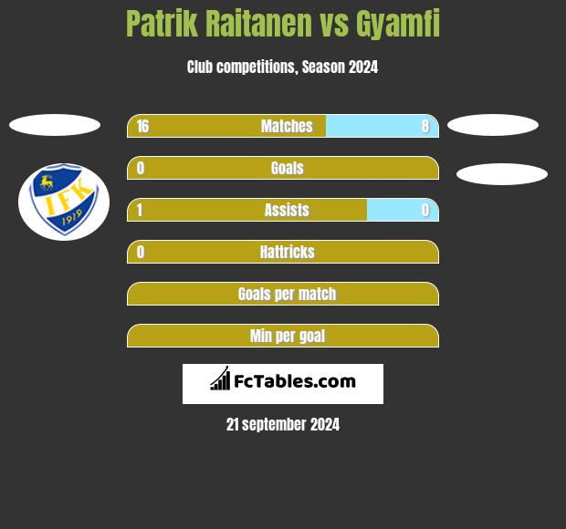 Patrik Raitanen vs Gyamfi h2h player stats