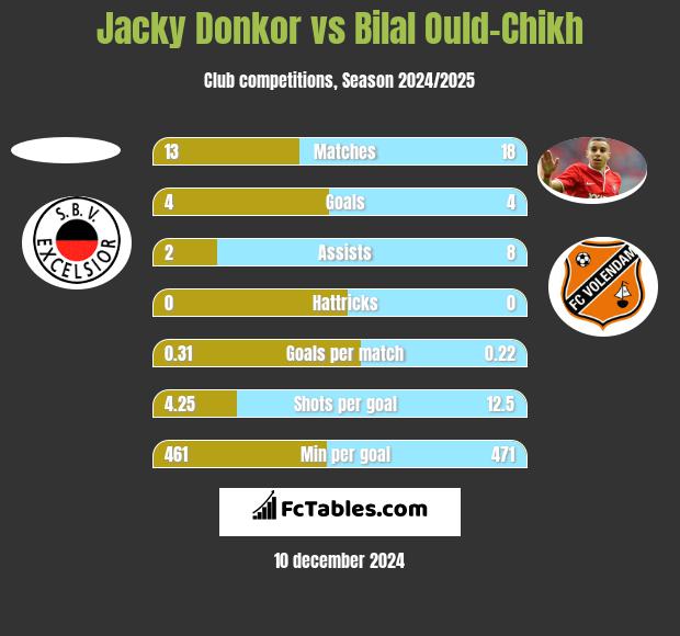 Jacky Donkor vs Bilal Ould-Chikh h2h player stats