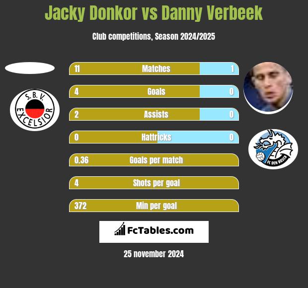 Jacky Donkor vs Danny Verbeek h2h player stats