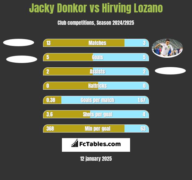 Jacky Donkor vs Hirving Lozano h2h player stats