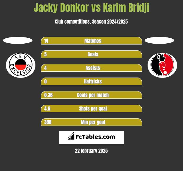 Jacky Donkor vs Karim Bridji h2h player stats