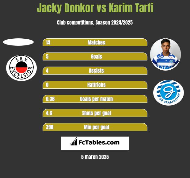 Jacky Donkor vs Karim Tarfi h2h player stats