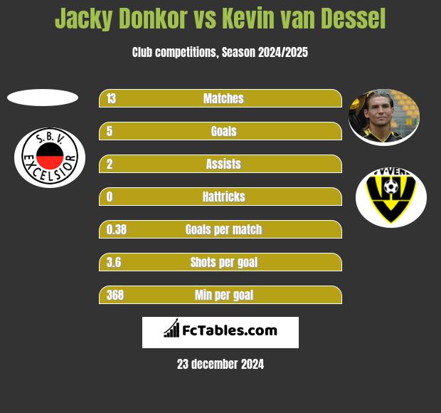 Jacky Donkor vs Kevin van Dessel h2h player stats