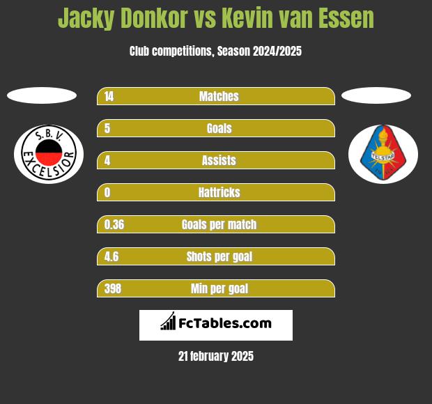 Jacky Donkor vs Kevin van Essen h2h player stats