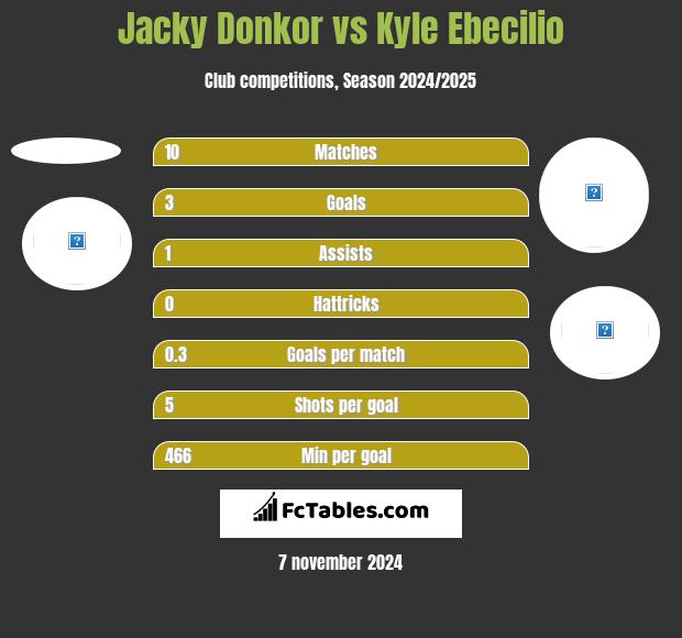 Jacky Donkor vs Kyle Ebecilio h2h player stats