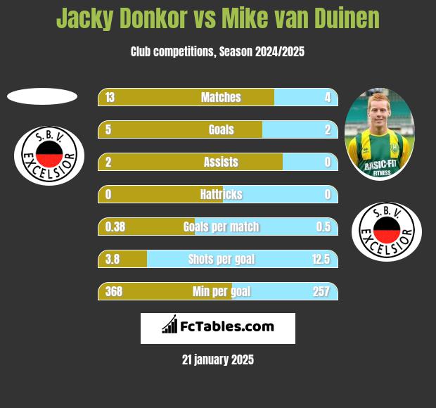 Jacky Donkor vs Mike van Duinen h2h player stats