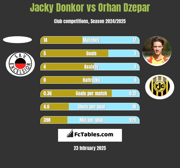 Jacky Donkor vs Orhan Dzepar h2h player stats