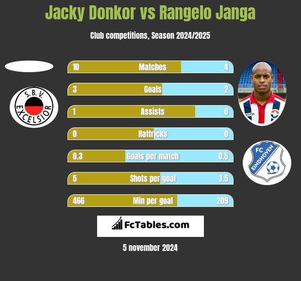 Jacky Donkor vs Rangelo Janga h2h player stats