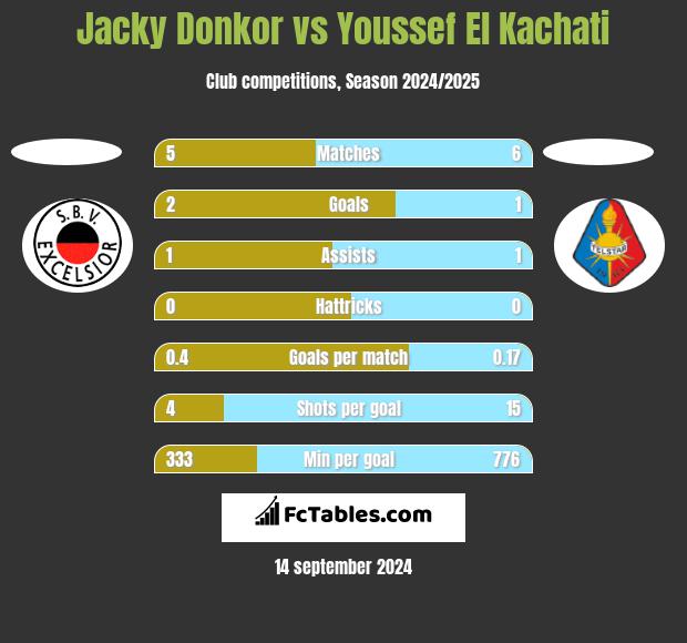 Jacky Donkor vs Youssef El Kachati h2h player stats