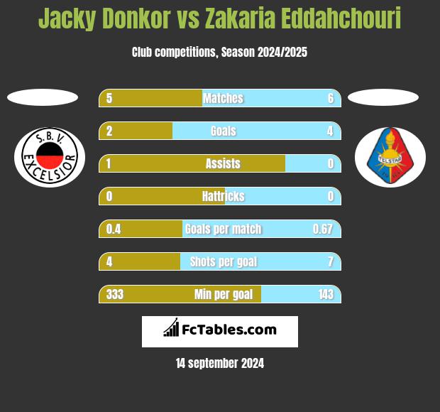 Jacky Donkor vs Zakaria Eddahchouri h2h player stats