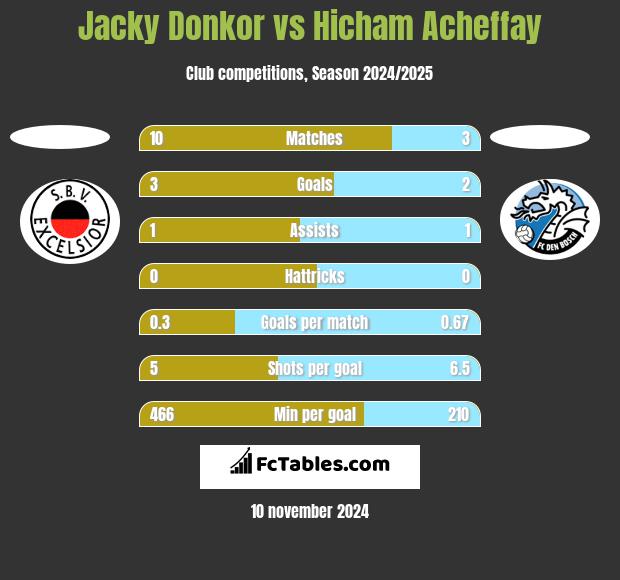 Jacky Donkor vs Hicham Acheffay h2h player stats