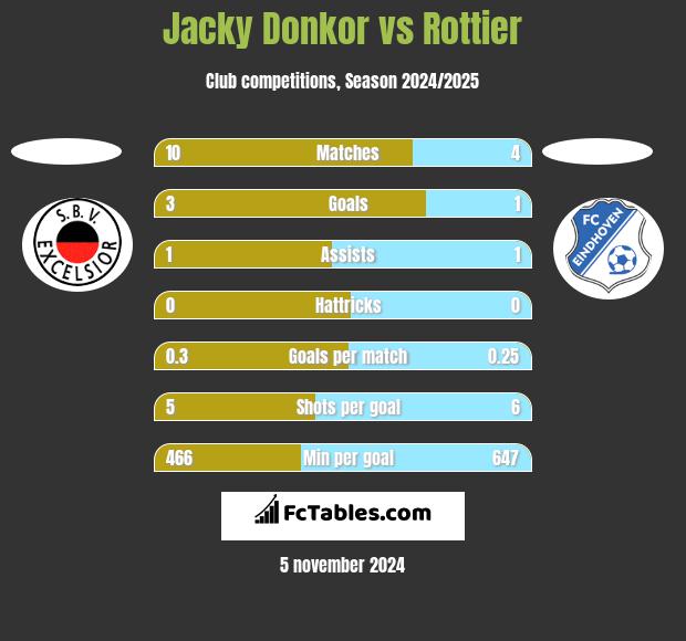 Jacky Donkor vs Rottier h2h player stats