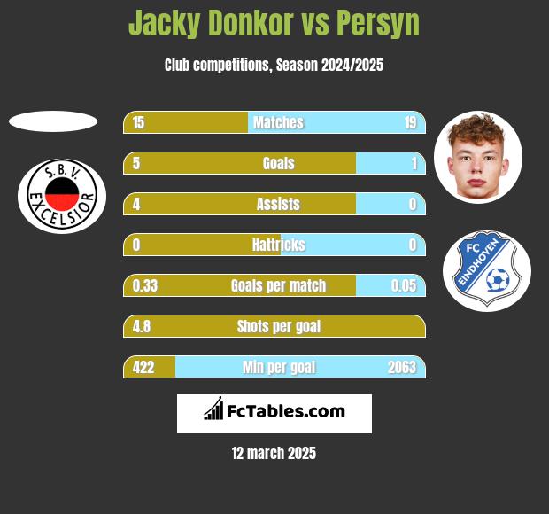 Jacky Donkor vs Persyn h2h player stats