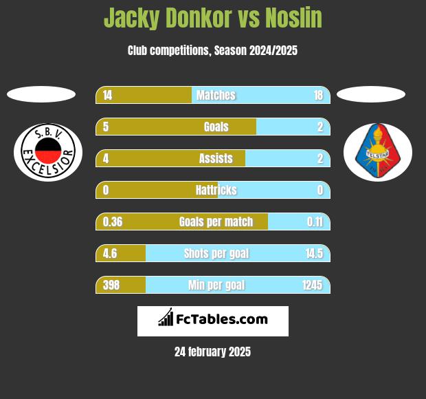 Jacky Donkor vs Noslin h2h player stats