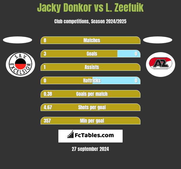 Jacky Donkor vs L. Zeefuik h2h player stats