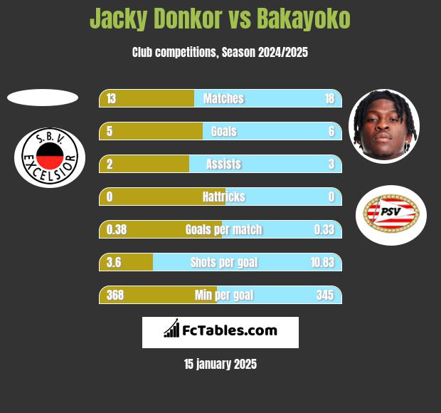 Jacky Donkor vs Bakayoko h2h player stats