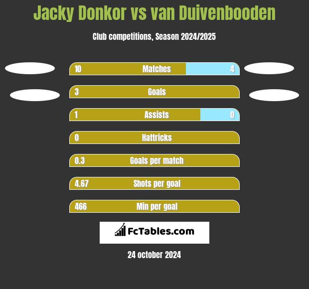 Jacky Donkor vs van Duivenbooden h2h player stats