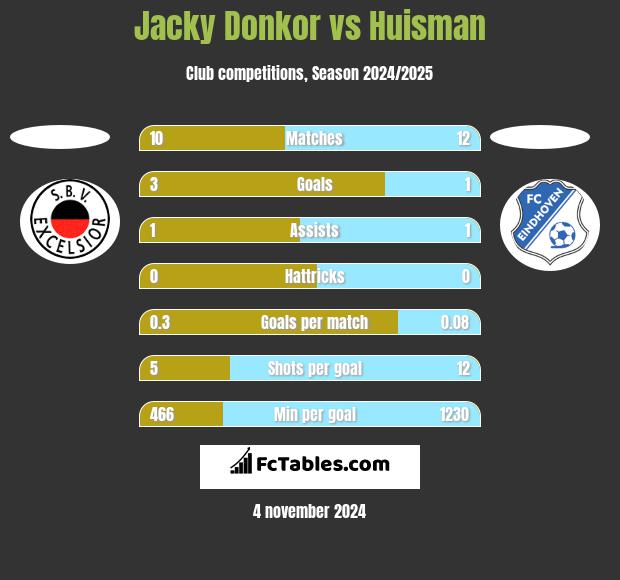 Jacky Donkor vs Huisman h2h player stats