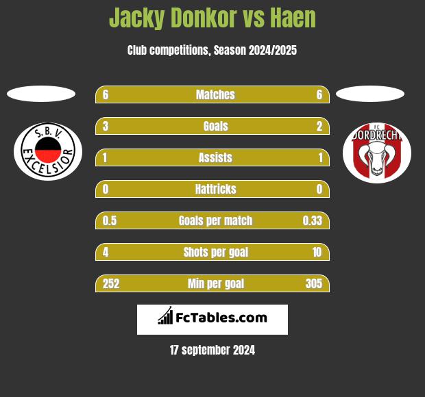 Jacky Donkor vs Haen h2h player stats