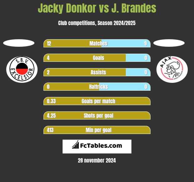 Jacky Donkor vs J. Brandes h2h player stats