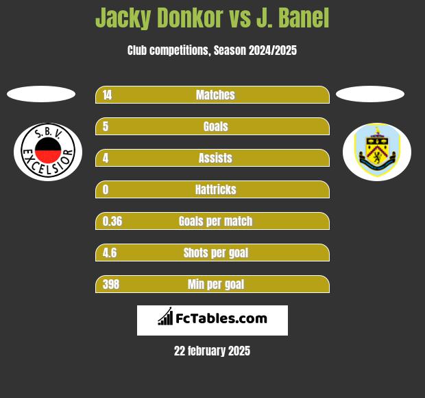 Jacky Donkor vs J. Banel h2h player stats