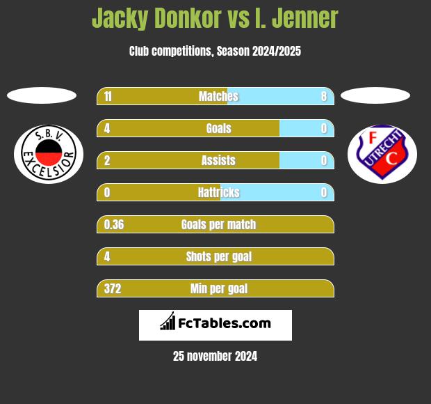 Jacky Donkor vs I. Jenner h2h player stats