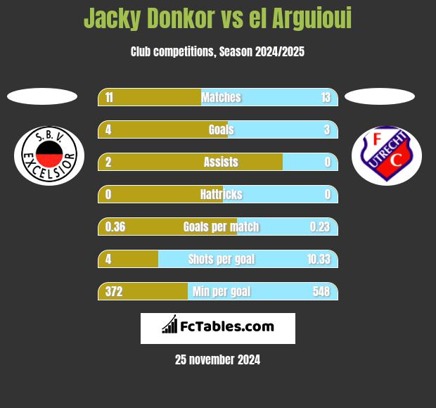 Jacky Donkor vs el Arguioui h2h player stats