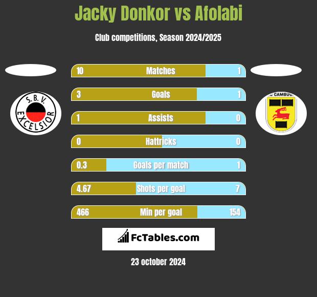 Jacky Donkor vs Afolabi h2h player stats