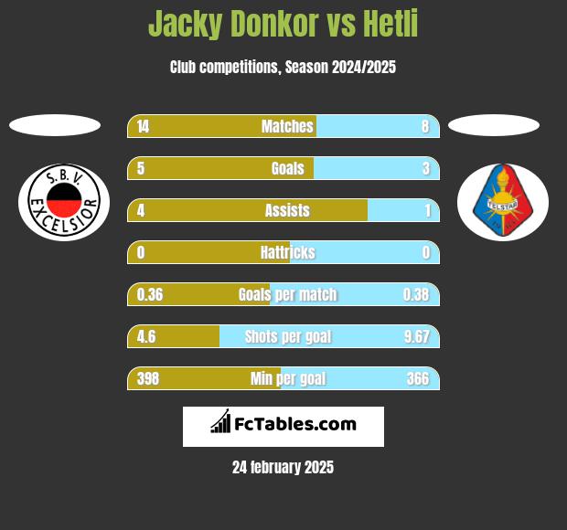 Jacky Donkor vs Hetli h2h player stats