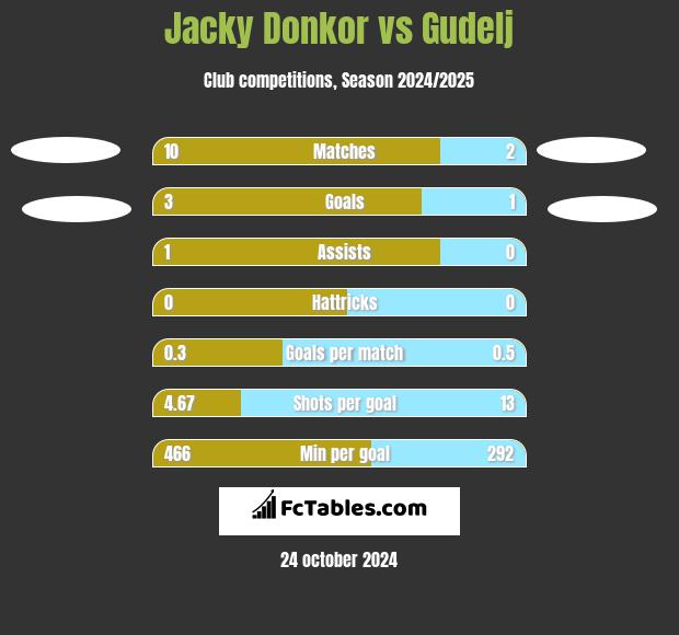 Jacky Donkor vs Gudelj h2h player stats