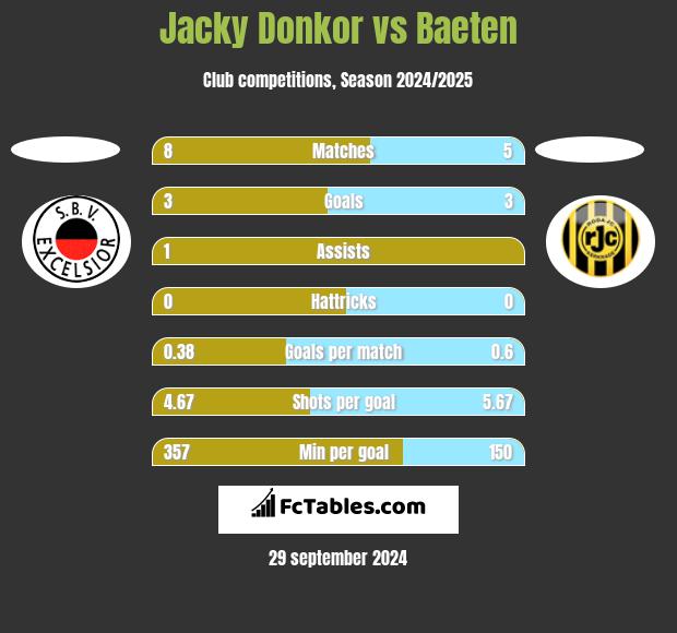 Jacky Donkor vs Baeten h2h player stats