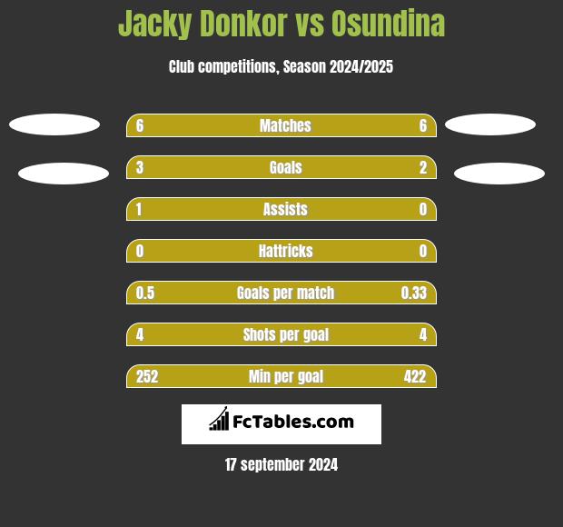 Jacky Donkor vs Osundina h2h player stats