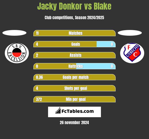 Jacky Donkor vs Blake h2h player stats