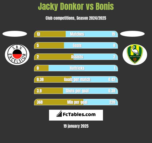 Jacky Donkor vs Bonis h2h player stats