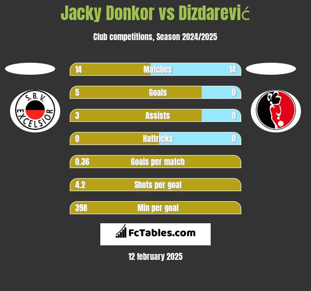 Jacky Donkor vs Dizdarević h2h player stats