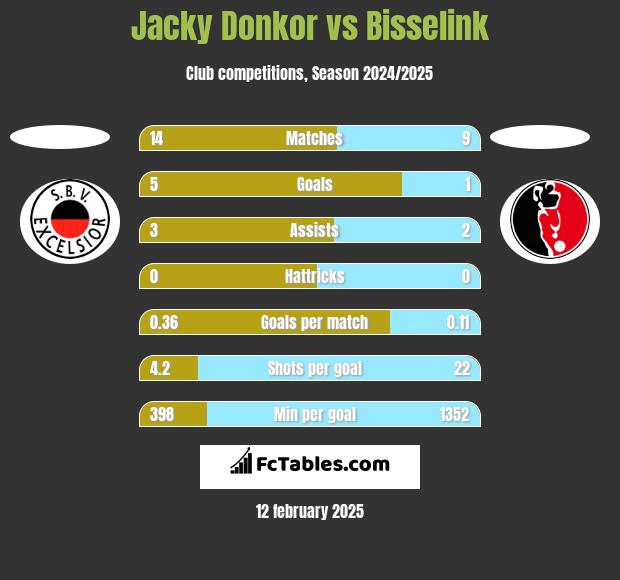 Jacky Donkor vs Bisselink h2h player stats