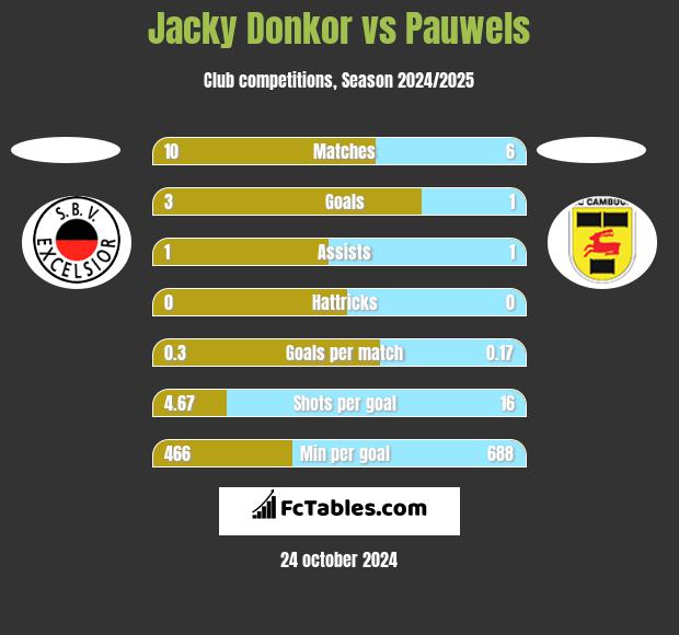 Jacky Donkor vs Pauwels h2h player stats