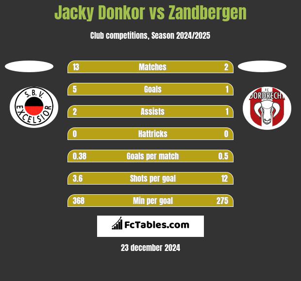 Jacky Donkor vs Zandbergen h2h player stats