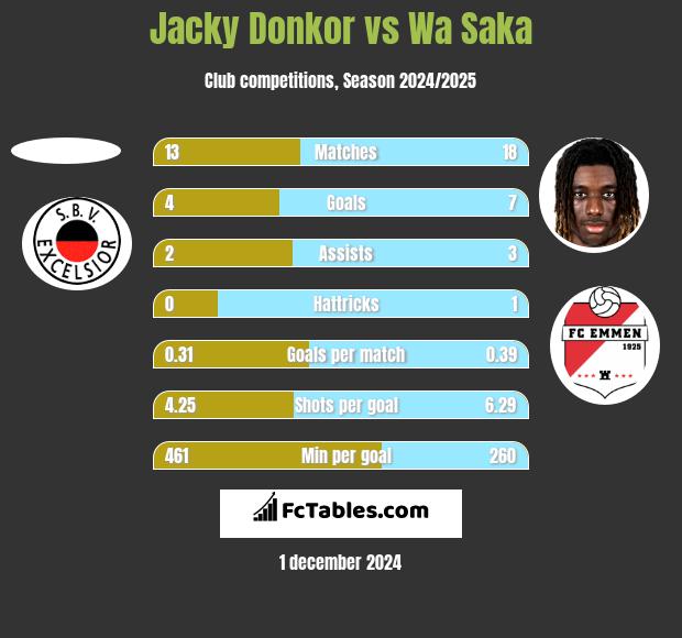 Jacky Donkor vs Wa Saka h2h player stats