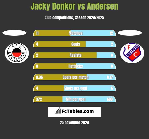 Jacky Donkor vs Andersen h2h player stats