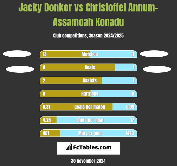 Jacky Donkor vs Christoffel Annum-Assamoah Konadu h2h player stats