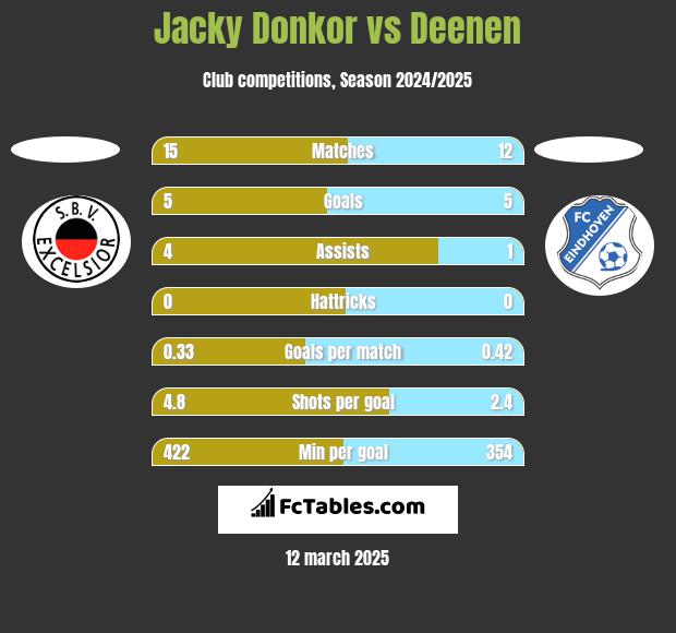 Jacky Donkor vs Deenen h2h player stats