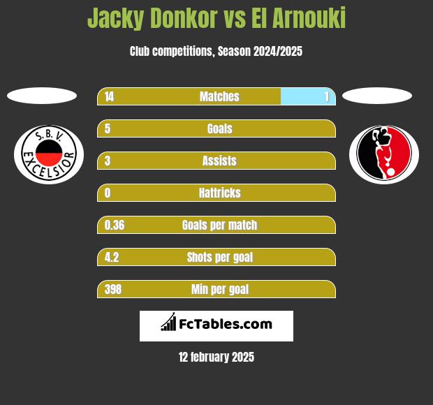 Jacky Donkor vs El Arnouki h2h player stats