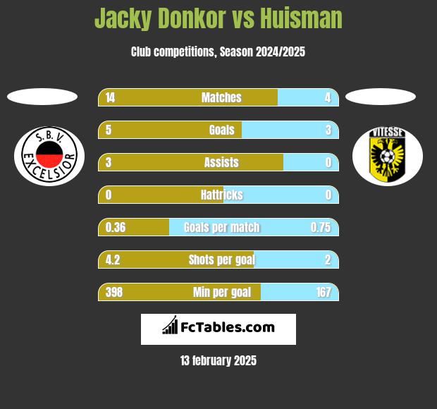 Jacky Donkor vs Huisman h2h player stats