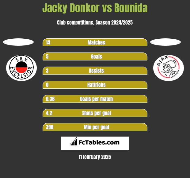 Jacky Donkor vs Bounida h2h player stats