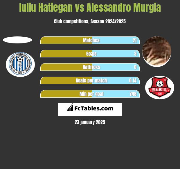 Iuliu Hatiegan vs Alessandro Murgia h2h player stats