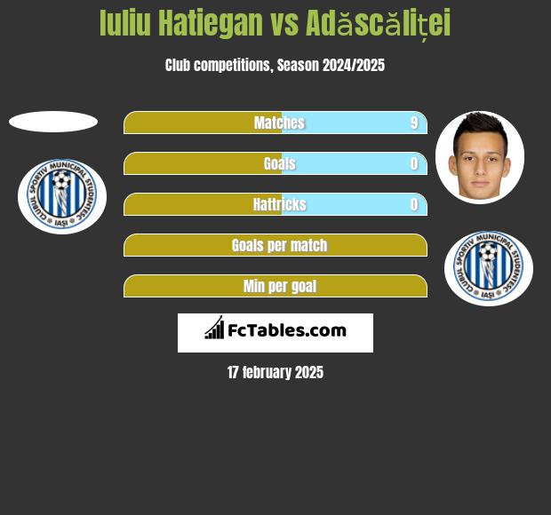 Iuliu Hatiegan vs Adăscăliței h2h player stats